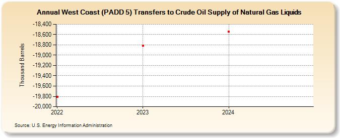 West Coast (PADD 5) Transfers to Crude Oil Supply of Natural Gas Liquids (Thousand Barrels)
