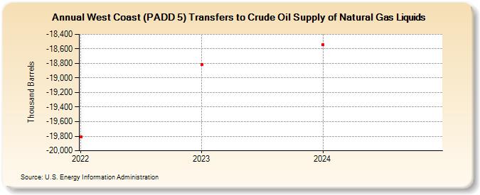 West Coast (PADD 5) Transfers to Crude Oil Supply of Natural Gas Liquids (Thousand Barrels)