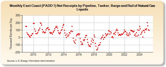 East Coast (PADD 1) Net Receipts by Pipeline, Tanker, Barge and Rail of Natural Gas Liquids (Thousand Barrels per Day)