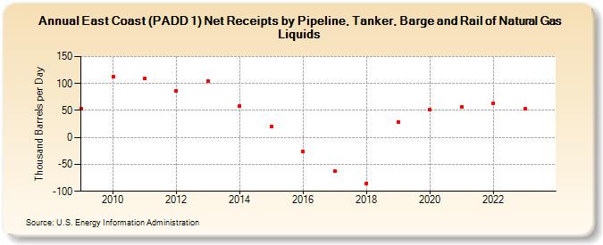 East Coast (PADD 1) Net Receipts by Pipeline, Tanker, Barge and Rail of Natural Gas Liquids (Thousand Barrels per Day)