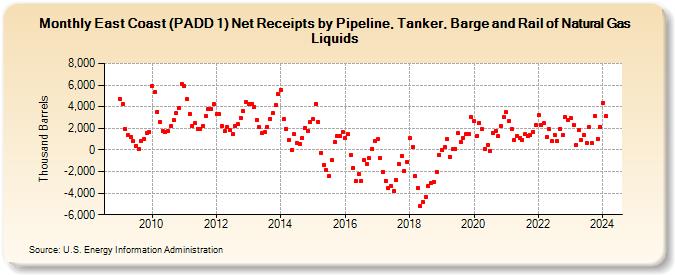 East Coast (PADD 1) Net Receipts by Pipeline, Tanker, Barge and Rail of Natural Gas Liquids (Thousand Barrels)