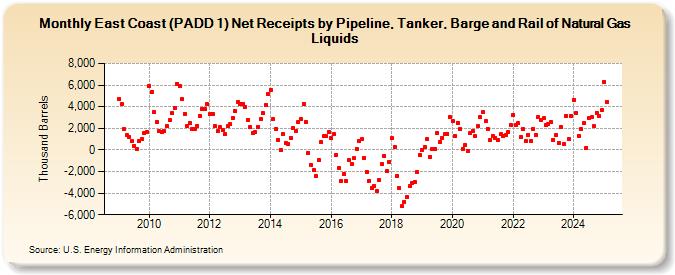 East Coast (PADD 1) Net Receipts by Pipeline, Tanker, Barge and Rail of Natural Gas Liquids (Thousand Barrels)