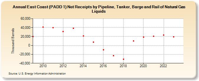 East Coast (PADD 1) Net Receipts by Pipeline, Tanker, Barge and Rail of Natural Gas Liquids (Thousand Barrels)