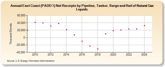 East Coast (PADD 1) Net Receipts by Pipeline, Tanker, Barge and Rail of Natural Gas Liquids (Thousand Barrels)