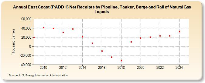 East Coast (PADD 1) Net Receipts by Pipeline, Tanker, Barge and Rail of Natural Gas Liquids (Thousand Barrels)