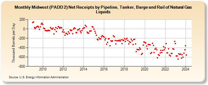 Midwest (PADD 2) Net Receipts by Pipeline, Tanker, Barge and Rail of Natural Gas Liquids (Thousand Barrels per Day)