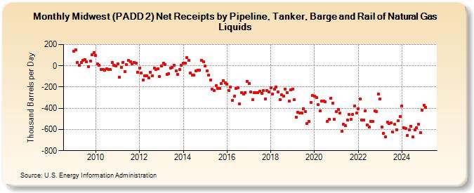 Midwest (PADD 2) Net Receipts by Pipeline, Tanker, Barge and Rail of Natural Gas Liquids (Thousand Barrels per Day)