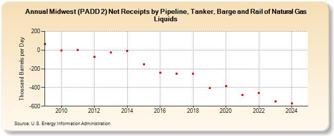 Midwest (PADD 2) Net Receipts by Pipeline, Tanker, Barge and Rail of Natural Gas Liquids (Thousand Barrels per Day)