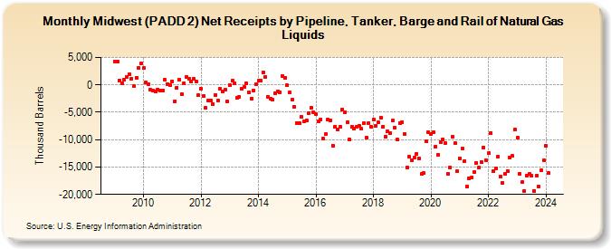 Midwest (PADD 2) Net Receipts by Pipeline, Tanker, Barge and Rail of Natural Gas Liquids (Thousand Barrels)