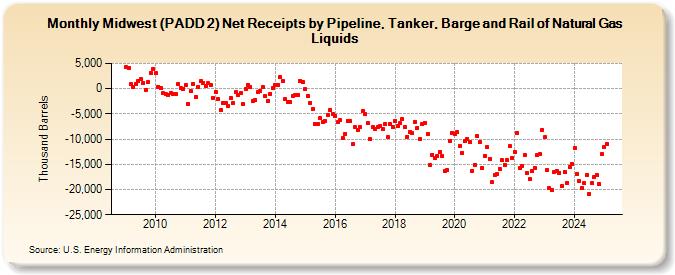 Midwest (PADD 2) Net Receipts by Pipeline, Tanker, Barge and Rail of Natural Gas Liquids (Thousand Barrels)