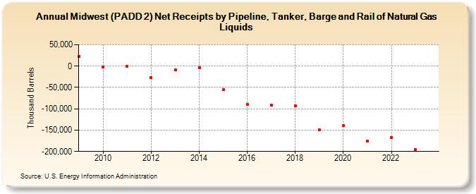 Midwest (PADD 2) Net Receipts by Pipeline, Tanker, Barge and Rail of Natural Gas Liquids (Thousand Barrels)