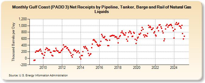 Gulf Coast (PADD 3) Net Receipts by Pipeline, Tanker, Barge and Rail of Natural Gas Liquids (Thousand Barrels per Day)