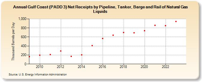 Gulf Coast (PADD 3) Net Receipts by Pipeline, Tanker, Barge and Rail of Natural Gas Liquids (Thousand Barrels per Day)