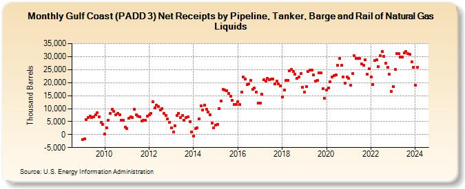 Gulf Coast (PADD 3) Net Receipts by Pipeline, Tanker, Barge and Rail of Natural Gas Liquids (Thousand Barrels)