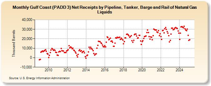 Gulf Coast (PADD 3) Net Receipts by Pipeline, Tanker, Barge and Rail of Natural Gas Liquids (Thousand Barrels)