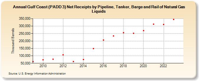 Gulf Coast (PADD 3) Net Receipts by Pipeline, Tanker, Barge and Rail of Natural Gas Liquids (Thousand Barrels)
