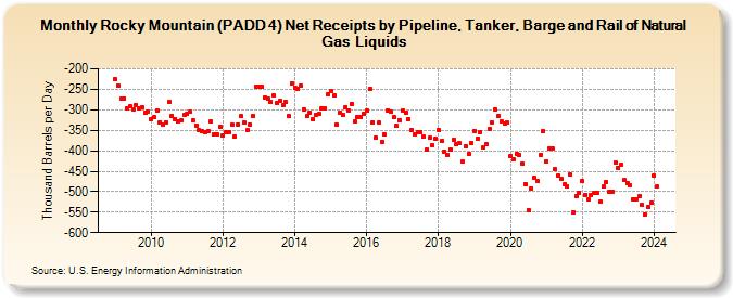 Rocky Mountain (PADD 4) Net Receipts by Pipeline, Tanker, Barge and Rail of Natural Gas Liquids (Thousand Barrels per Day)