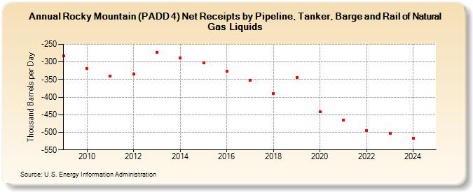 Rocky Mountain (PADD 4) Net Receipts by Pipeline, Tanker, Barge and Rail of Natural Gas Liquids (Thousand Barrels per Day)