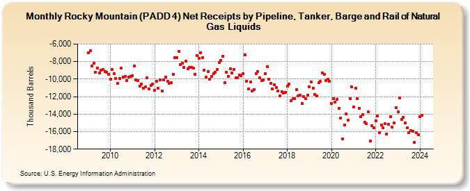 Rocky Mountain (PADD 4) Net Receipts by Pipeline, Tanker, Barge and Rail of Natural Gas Liquids (Thousand Barrels)