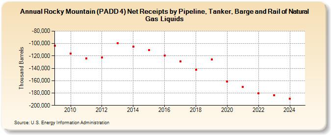 Rocky Mountain (PADD 4) Net Receipts by Pipeline, Tanker, Barge and Rail of Natural Gas Liquids (Thousand Barrels)