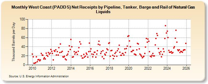 West Coast (PADD 5) Net Receipts by Pipeline, Tanker, Barge and Rail of Natural Gas Liquids (Thousand Barrels per Day)