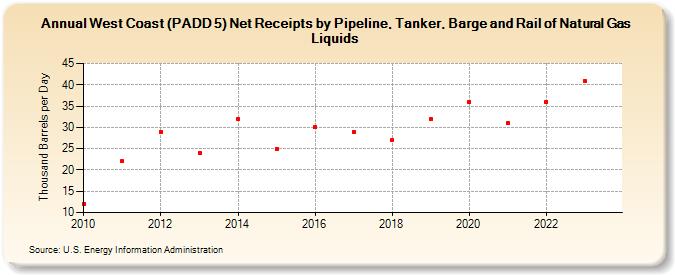 West Coast (PADD 5) Net Receipts by Pipeline, Tanker, Barge and Rail of Natural Gas Liquids (Thousand Barrels per Day)
