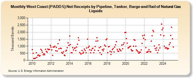 West Coast (PADD 5) Net Receipts by Pipeline, Tanker, Barge and Rail of Natural Gas Liquids (Thousand Barrels)