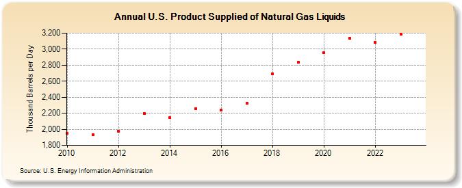 U.S. Product Supplied of Natural Gas Liquids (Thousand Barrels per Day)