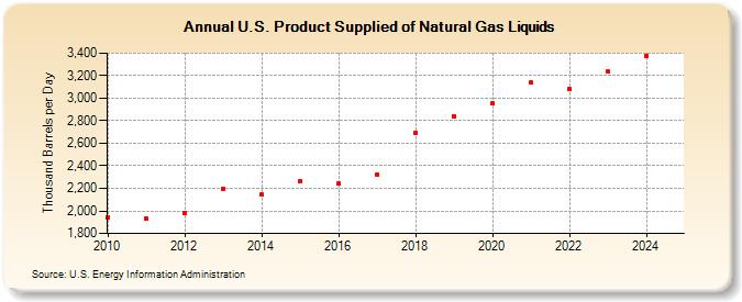 U.S. Product Supplied of Natural Gas Liquids (Thousand Barrels per Day)