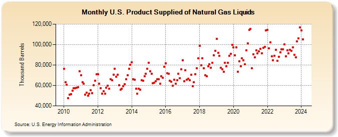 U.S. Product Supplied of Natural Gas Liquids (Thousand Barrels)