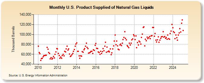 U.S. Product Supplied of Natural Gas Liquids (Thousand Barrels)