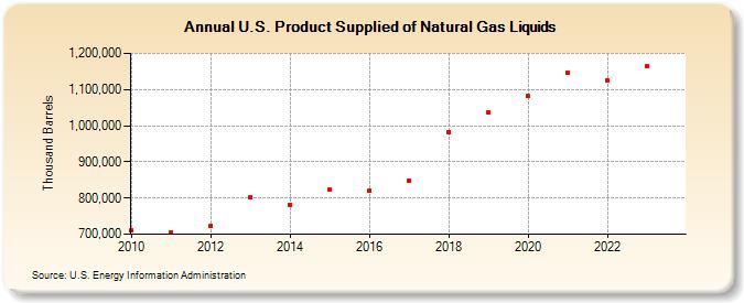 U.S. Product Supplied of Natural Gas Liquids (Thousand Barrels)