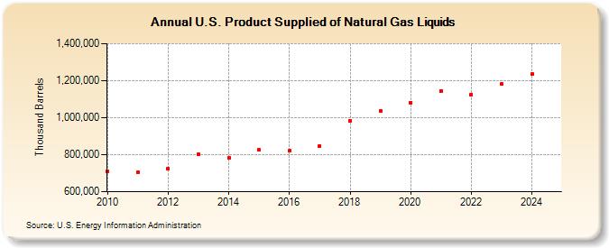 U.S. Product Supplied of Natural Gas Liquids (Thousand Barrels)