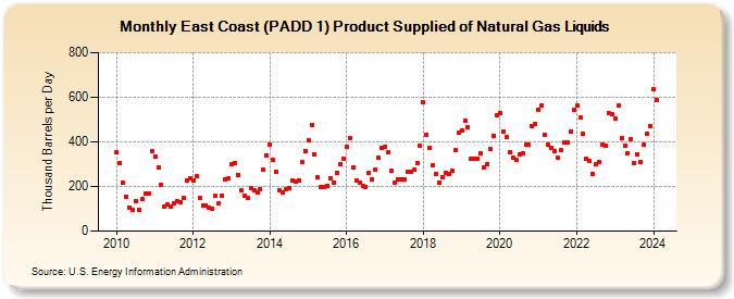 East Coast (PADD 1) Product Supplied of Natural Gas Liquids (Thousand Barrels per Day)