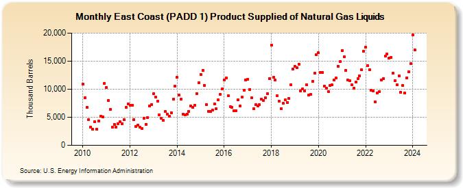 East Coast (PADD 1) Product Supplied of Natural Gas Liquids (Thousand Barrels)