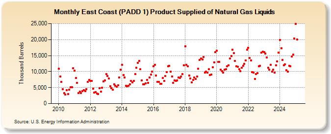 East Coast (PADD 1) Product Supplied of Natural Gas Liquids (Thousand Barrels)