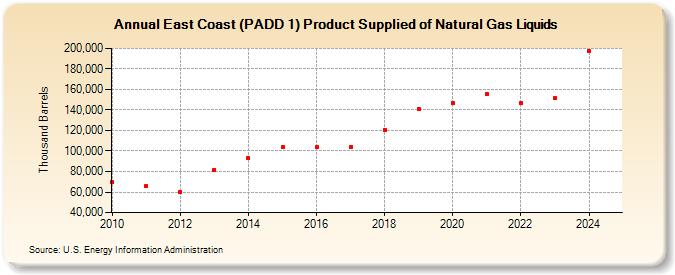 East Coast (PADD 1) Product Supplied of Natural Gas Liquids (Thousand Barrels)