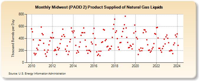 Midwest (PADD 2) Product Supplied of Natural Gas Liquids (Thousand Barrels per Day)