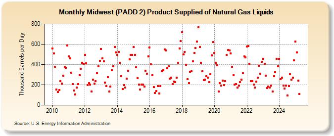 Midwest (PADD 2) Product Supplied of Natural Gas Liquids (Thousand Barrels per Day)