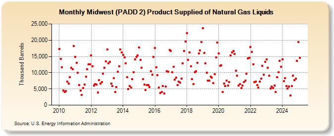 Midwest (PADD 2) Product Supplied of Natural Gas Liquids (Thousand Barrels)