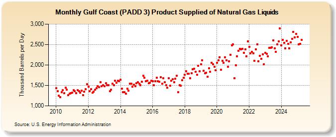 Gulf Coast (PADD 3) Product Supplied of Natural Gas Liquids (Thousand Barrels per Day)