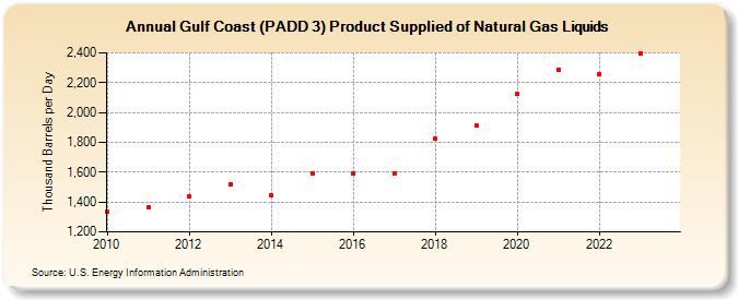 Gulf Coast (PADD 3) Product Supplied of Natural Gas Liquids (Thousand Barrels per Day)