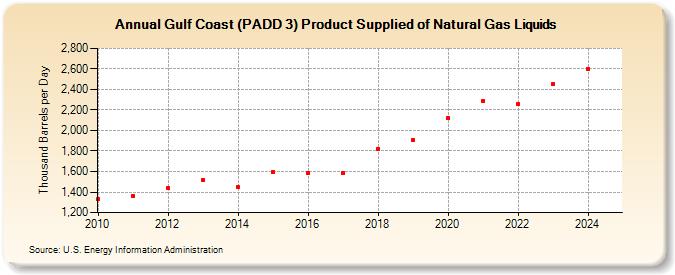 Gulf Coast (PADD 3) Product Supplied of Natural Gas Liquids (Thousand Barrels per Day)