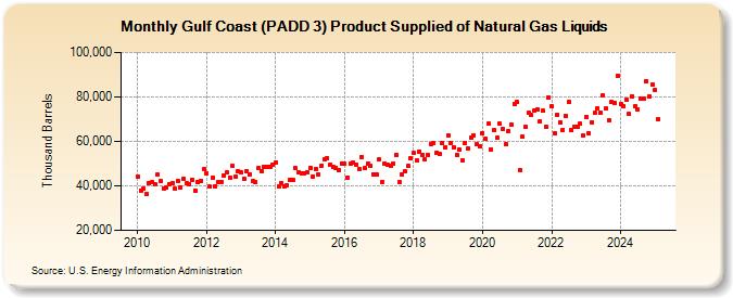 Gulf Coast (PADD 3) Product Supplied of Natural Gas Liquids (Thousand Barrels)