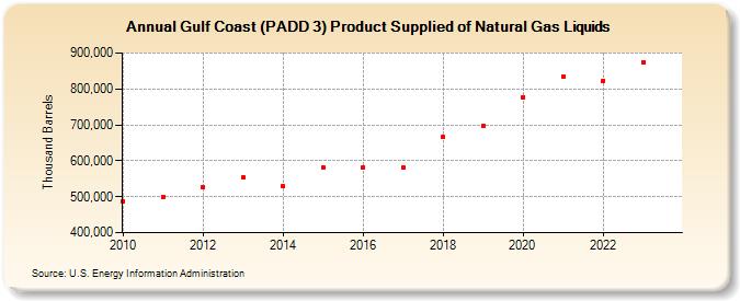 Gulf Coast (PADD 3) Product Supplied of Natural Gas Liquids (Thousand Barrels)