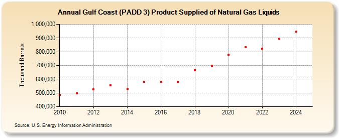 Gulf Coast (PADD 3) Product Supplied of Natural Gas Liquids (Thousand Barrels)