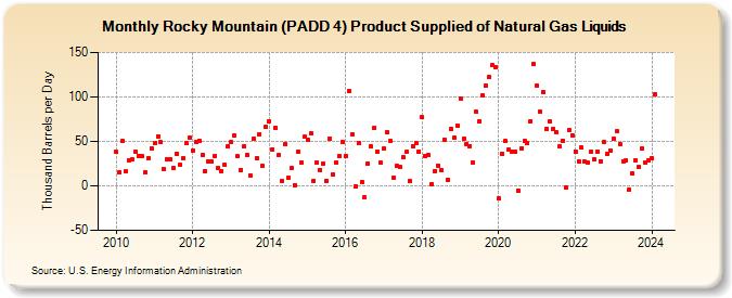 Rocky Mountain (PADD 4) Product Supplied of Natural Gas Liquids (Thousand Barrels per Day)