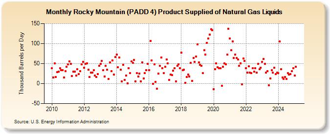 Rocky Mountain (PADD 4) Product Supplied of Natural Gas Liquids (Thousand Barrels per Day)