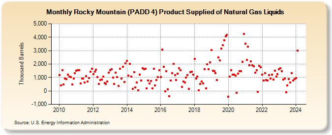 Rocky Mountain (PADD 4) Product Supplied of Natural Gas Liquids (Thousand Barrels)