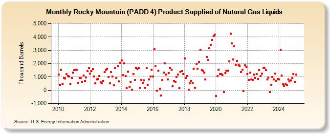 Rocky Mountain (PADD 4) Product Supplied of Natural Gas Liquids (Thousand Barrels)